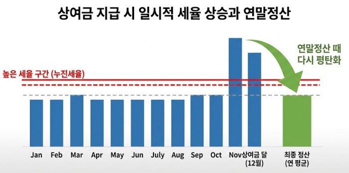 상여금 지급 시 일시적 세율 구간 상승 효과
